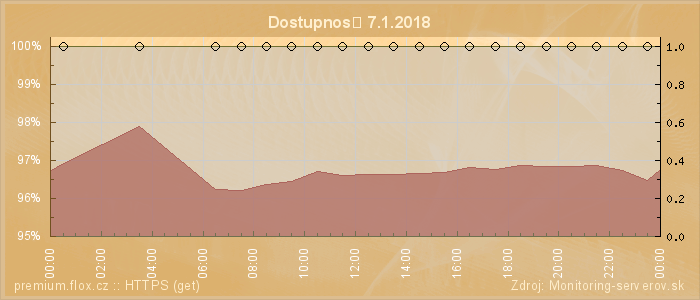 Graf dostupnosti