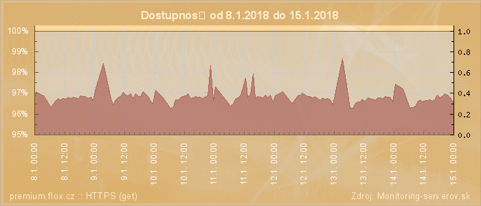 Graf dostupnosti