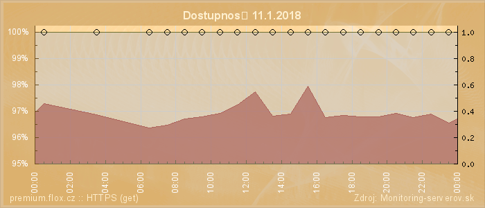 Graf dostupnosti