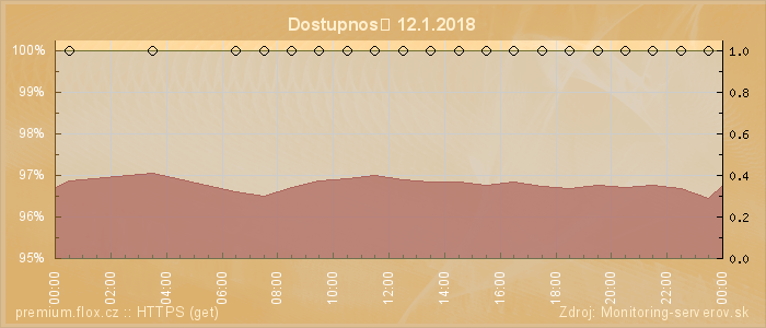 Graf dostupnosti