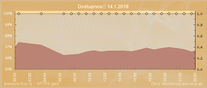 Graf dostupnosti