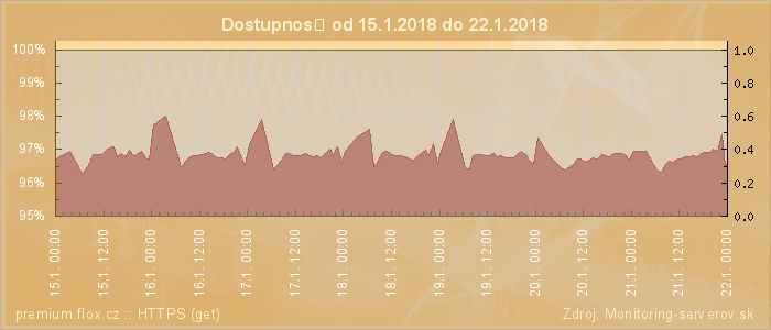 Graf dostupnosti