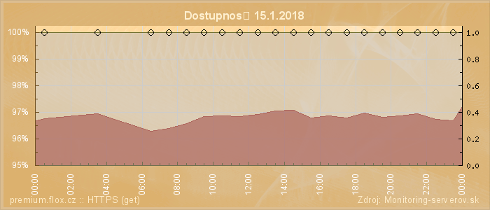 Graf dostupnosti