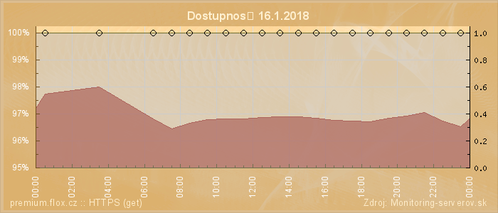 Graf dostupnosti