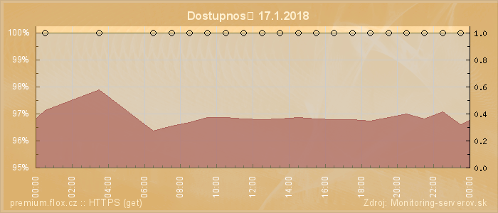 Graf dostupnosti