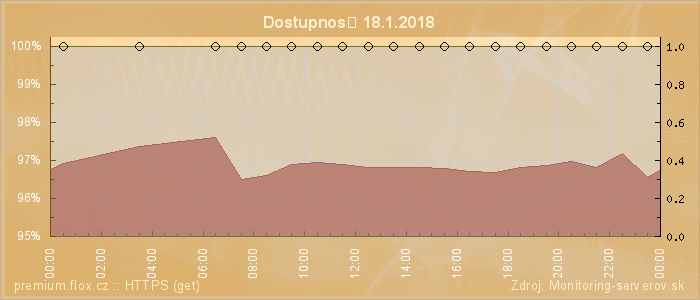 Graf dostupnosti