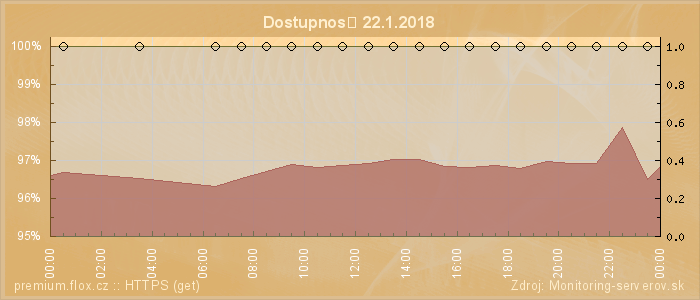 Graf dostupnosti