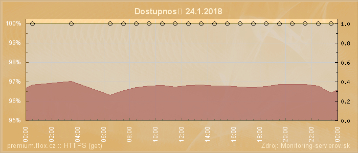 Graf dostupnosti