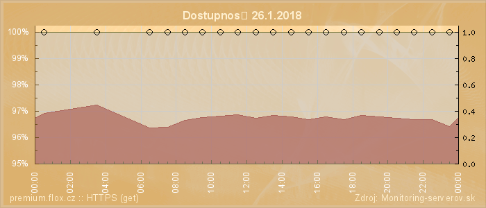 Graf dostupnosti