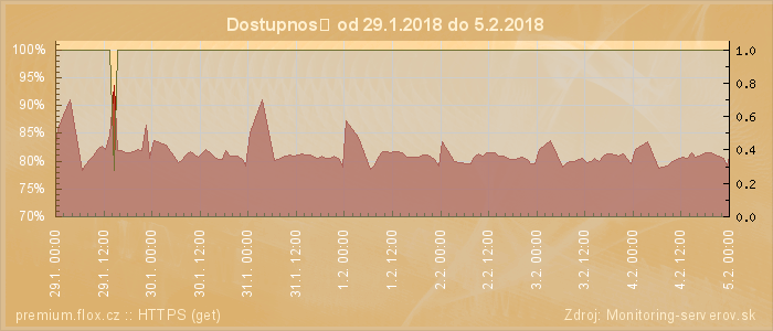 Graf dostupnosti