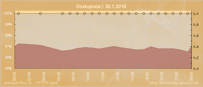 Graf dostupnosti