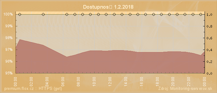 Graf dostupnosti