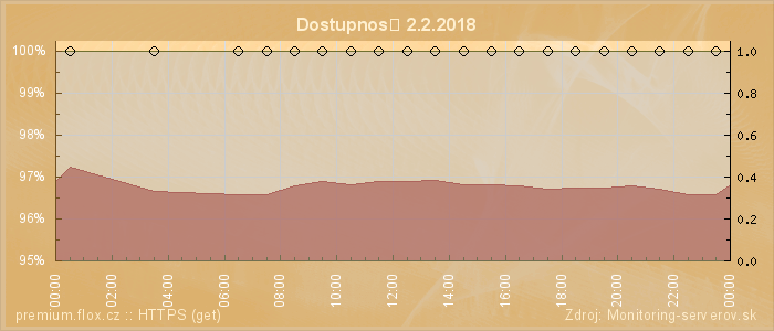 Graf dostupnosti