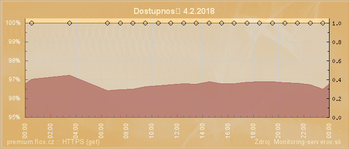 Graf dostupnosti