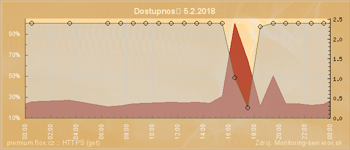 Graf dostupnosti