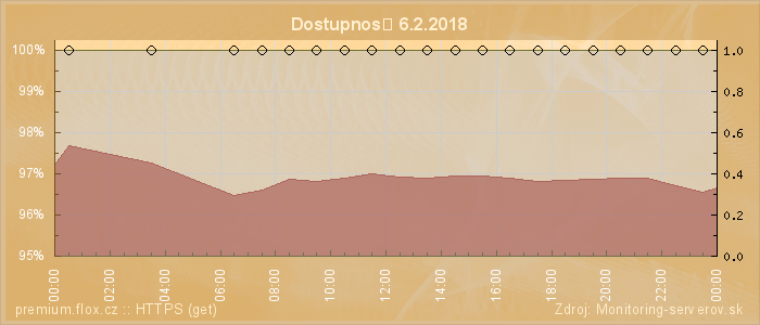 Graf dostupnosti