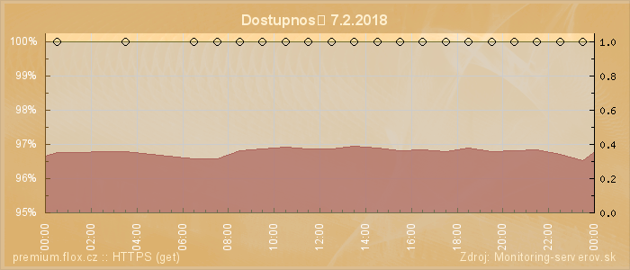 Graf dostupnosti