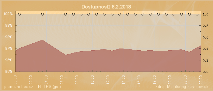 Graf dostupnosti