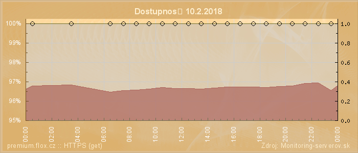 Graf dostupnosti