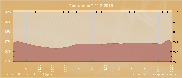 Graf dostupnosti