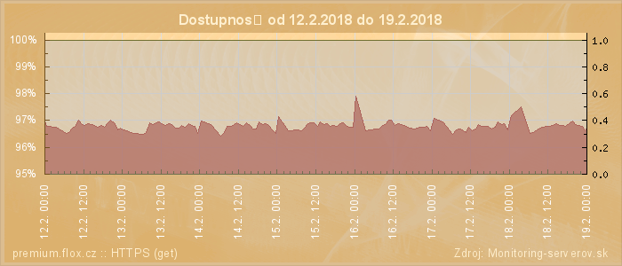 Graf dostupnosti