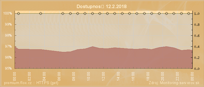 Graf dostupnosti