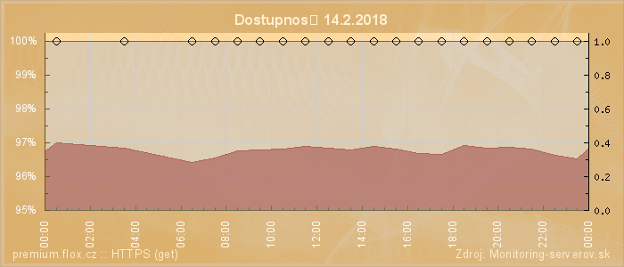 Graf dostupnosti