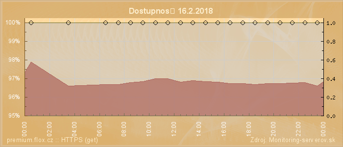 Graf dostupnosti