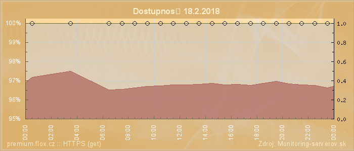 Graf dostupnosti