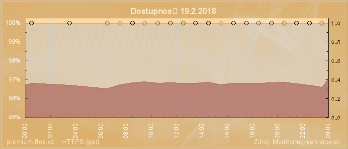 Graf dostupnosti