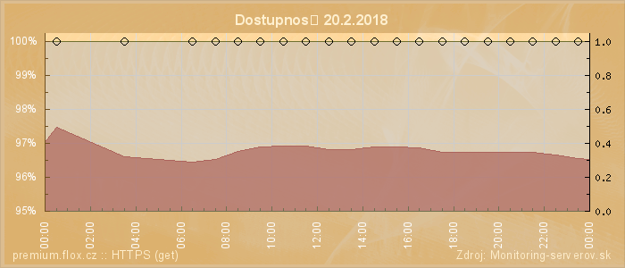 Graf dostupnosti