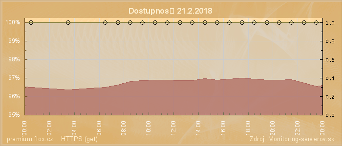 Graf dostupnosti