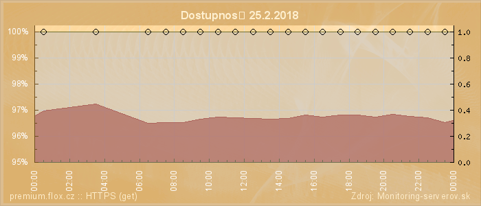 Graf dostupnosti