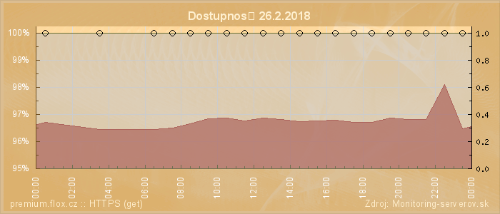 Graf dostupnosti