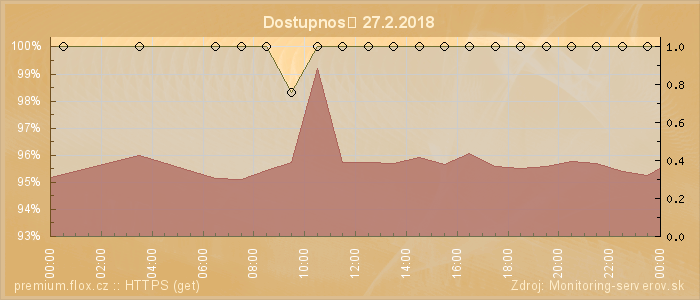 Graf dostupnosti