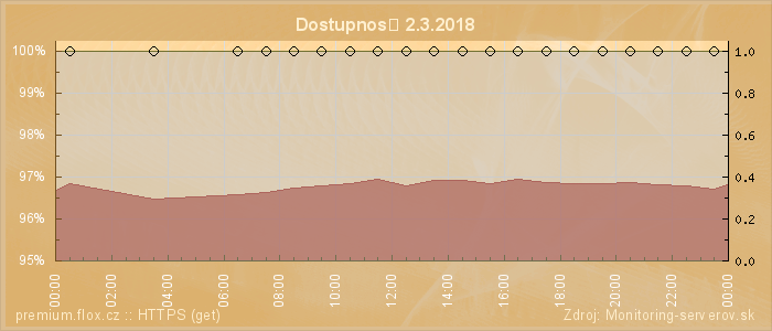 Graf dostupnosti