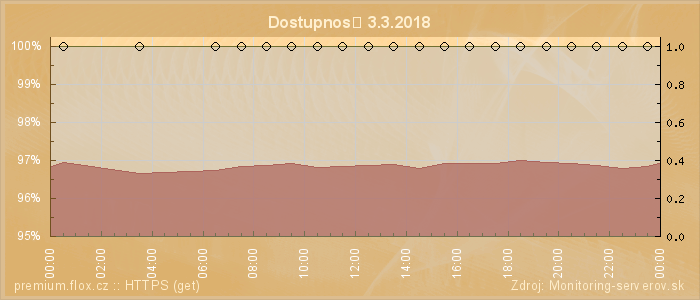 Graf dostupnosti