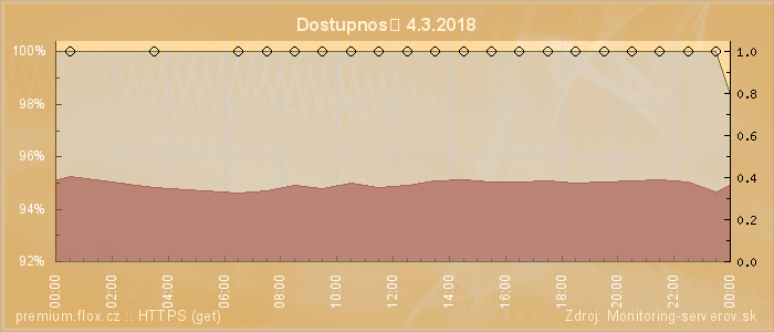 Graf dostupnosti