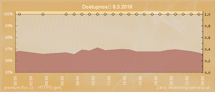 Graf dostupnosti