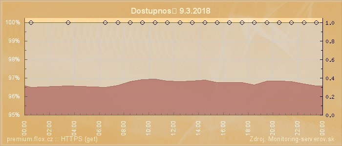 Graf dostupnosti