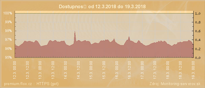 Graf dostupnosti