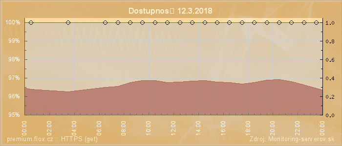 Graf dostupnosti