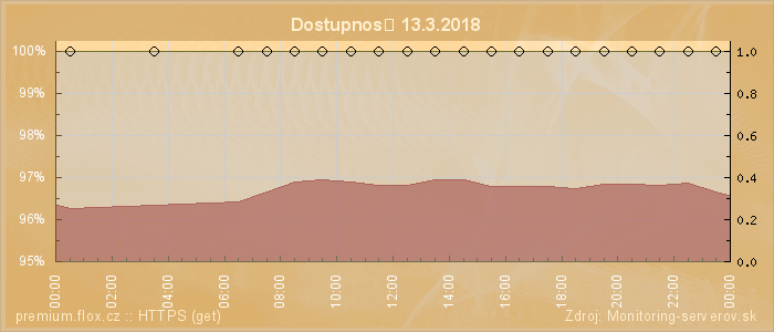 Graf dostupnosti