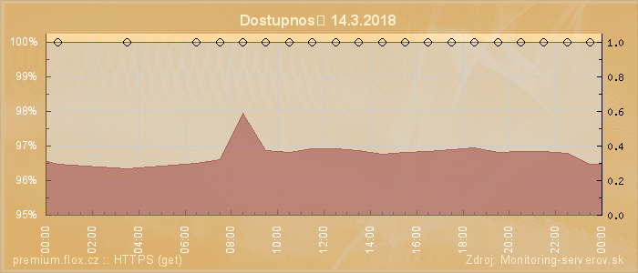 Graf dostupnosti