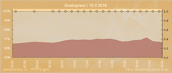 Graf dostupnosti