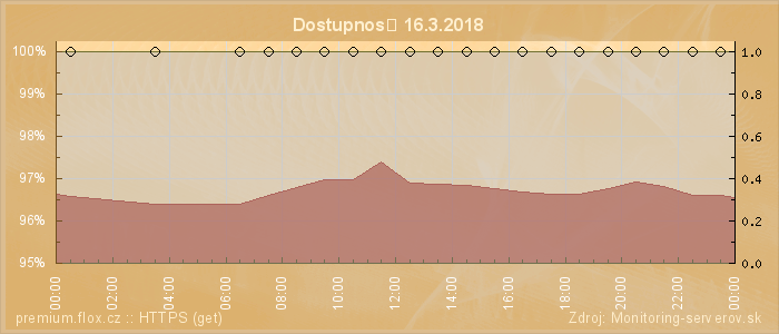 Graf dostupnosti