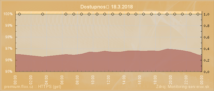 Graf dostupnosti