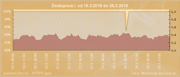 Graf dostupnosti