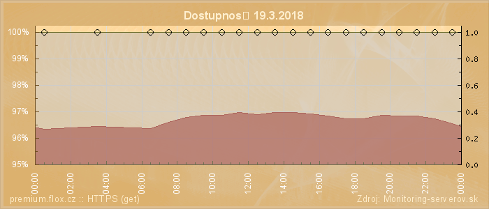 Graf dostupnosti