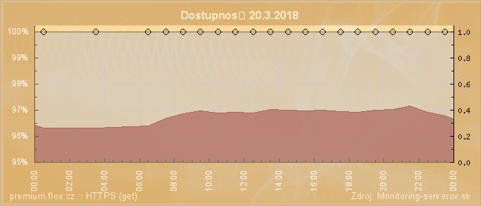 Graf dostupnosti